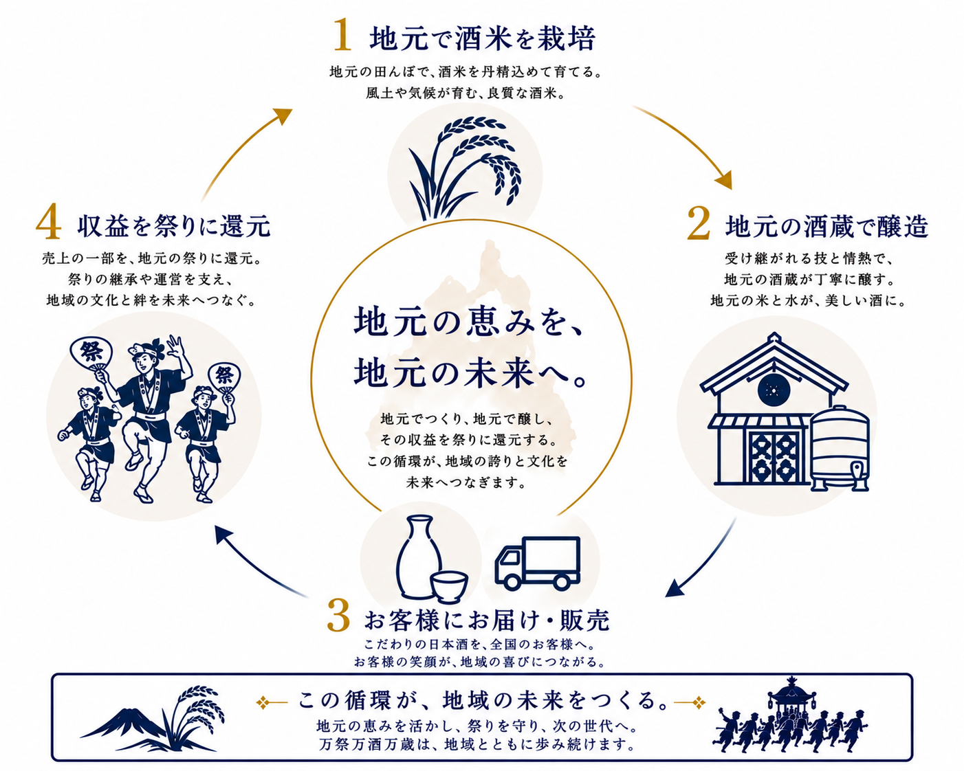 酒米と酒と祭りの循環