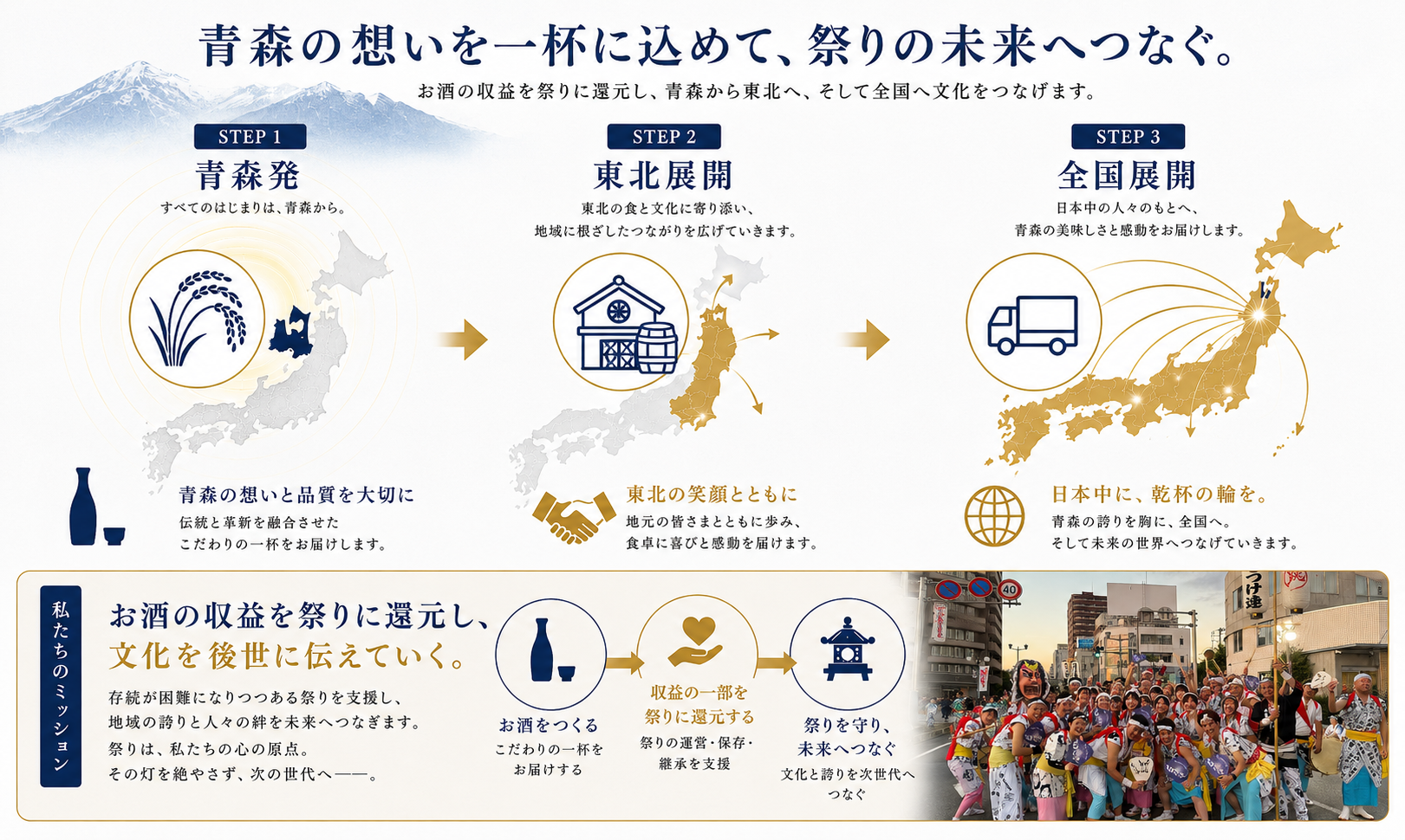 青森の想いを一杯に込めて、祭りの未来へつなぐ。STEP1 青森発、STEP2 東北展開、STEP3 全国展開